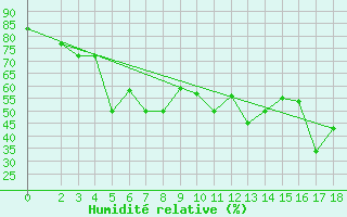 Courbe de l'humidit relative pour Skyros Island