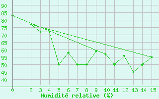 Courbe de l'humidit relative pour Skyros Island