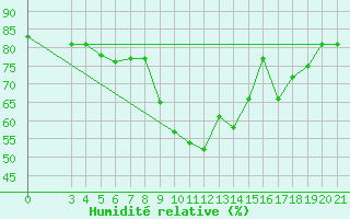 Courbe de l'humidit relative pour Gradiste