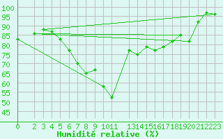 Courbe de l'humidit relative pour Skagsudde