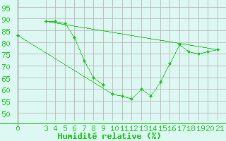 Courbe de l'humidit relative pour Split / Marjan