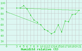 Courbe de l'humidit relative pour Parg