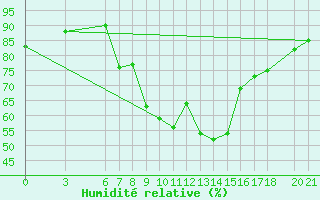 Courbe de l'humidit relative pour Mostar