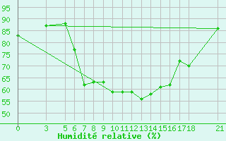 Courbe de l'humidit relative pour Tokat