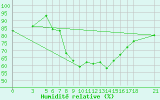 Courbe de l'humidit relative pour Aydin