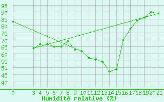 Courbe de l'humidit relative pour Knin