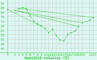 Courbe de l'humidit relative pour Neuhaus A. R.