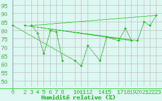 Courbe de l'humidit relative pour Lattakia