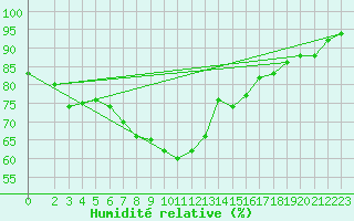 Courbe de l'humidit relative pour Nris-les-Bains (03)