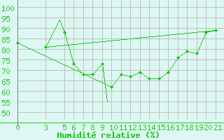 Courbe de l'humidit relative pour Zonguldak