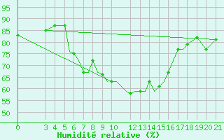 Courbe de l'humidit relative pour Samos Airport