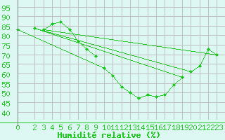 Courbe de l'humidit relative pour Harburg