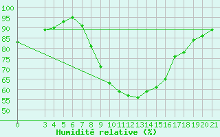 Courbe de l'humidit relative pour Niksic