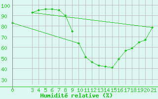 Courbe de l'humidit relative pour Gospic