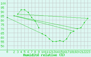 Courbe de l'humidit relative pour Warburg