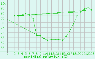 Courbe de l'humidit relative pour Wien Mariabrunn