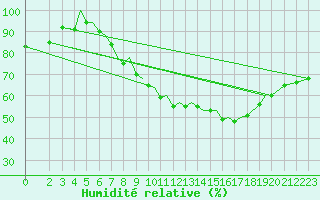 Courbe de l'humidit relative pour Sandane / Anda