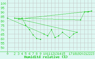 Courbe de l'humidit relative pour Marienberg