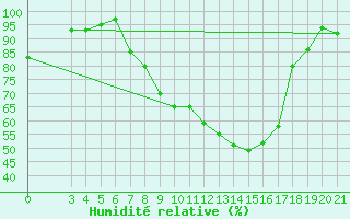 Courbe de l'humidit relative pour Daruvar