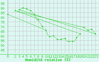 Courbe de l'humidit relative pour Lakenheath Royal Air Force Base
