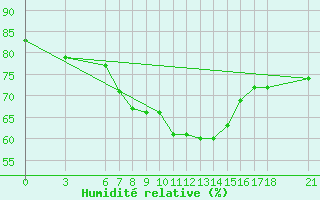 Courbe de l'humidit relative pour Kirikkale
