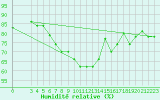 Courbe de l'humidit relative pour Lattakia
