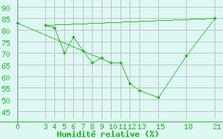 Courbe de l'humidit relative pour Mogilev