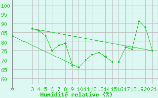 Courbe de l'humidit relative pour Zadar Puntamika