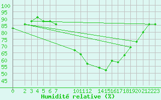 Courbe de l'humidit relative pour Koblenz Falckenstein