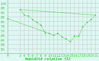 Courbe de l'humidit relative pour Krapina