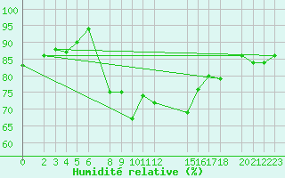 Courbe de l'humidit relative pour Puerto de Leitariegos