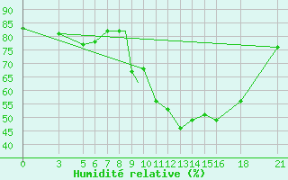 Courbe de l'humidit relative pour Vitebsk