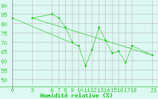 Courbe de l'humidit relative pour Akakoca