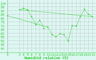 Courbe de l'humidit relative pour Puntijarka