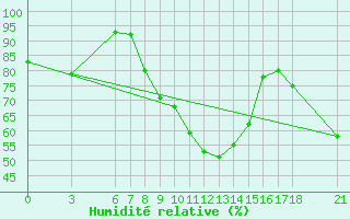 Courbe de l'humidit relative pour Nigde