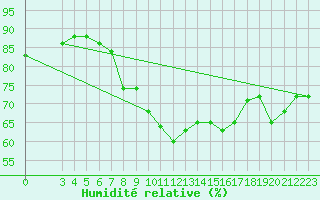 Courbe de l'humidit relative pour Famagusta Ammocho