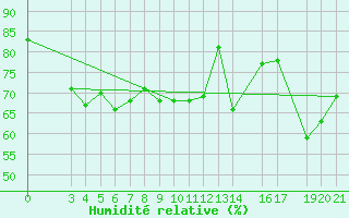 Courbe de l'humidit relative pour Alsancak