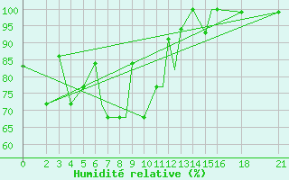 Courbe de l'humidit relative pour Vitebsk