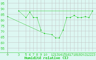 Courbe de l'humidit relative pour Kelibia