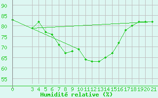 Courbe de l'humidit relative pour Bar