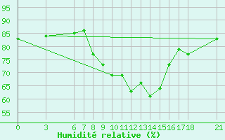 Courbe de l'humidit relative pour Sarajevo-Bejelave
