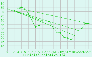 Courbe de l'humidit relative pour Chemnitz