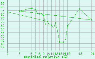 Courbe de l'humidit relative pour Ohrid