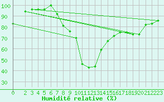Courbe de l'humidit relative pour Crnomelj