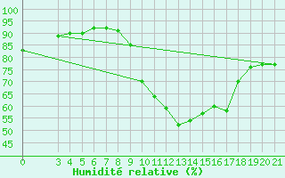 Courbe de l'humidit relative pour Bilogora