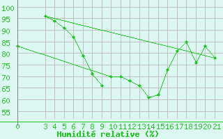 Courbe de l'humidit relative pour Puntijarka