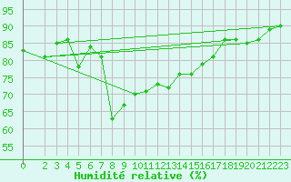 Courbe de l'humidit relative pour Neu Ulrichstein