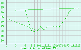 Courbe de l'humidit relative pour Al Hoceima
