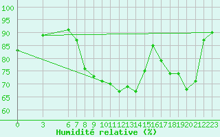 Courbe de l'humidit relative pour Aksehir