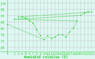 Courbe de l'humidit relative pour Thyboroen